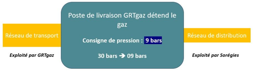 Poste de livraison GRTgaz : détend le gaz de 30 à 9 bars, intégré entre le réseau de transport (GRTgaz) et le réseau de distribution (Sorégies).