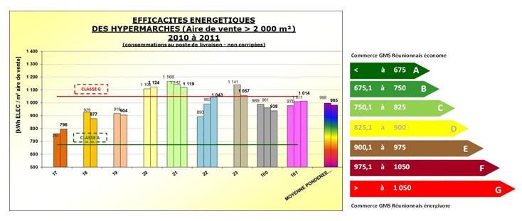 Graphique des consommations énergétiques des hypermarchés (2010-2011).