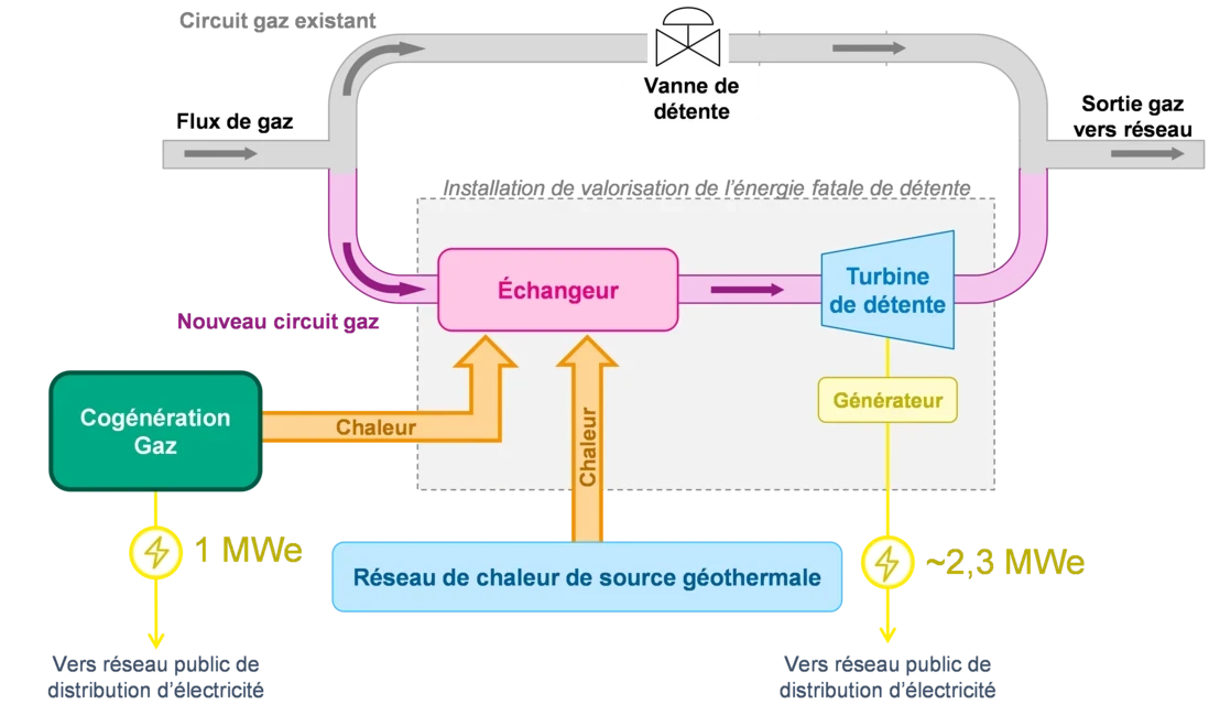 Schéma de valorisation énergétique : flux de gaz passant par échangeur et turbine pour produire électricité (1 MWe et ~2,3 MWe) avec cogénération et géothermie.