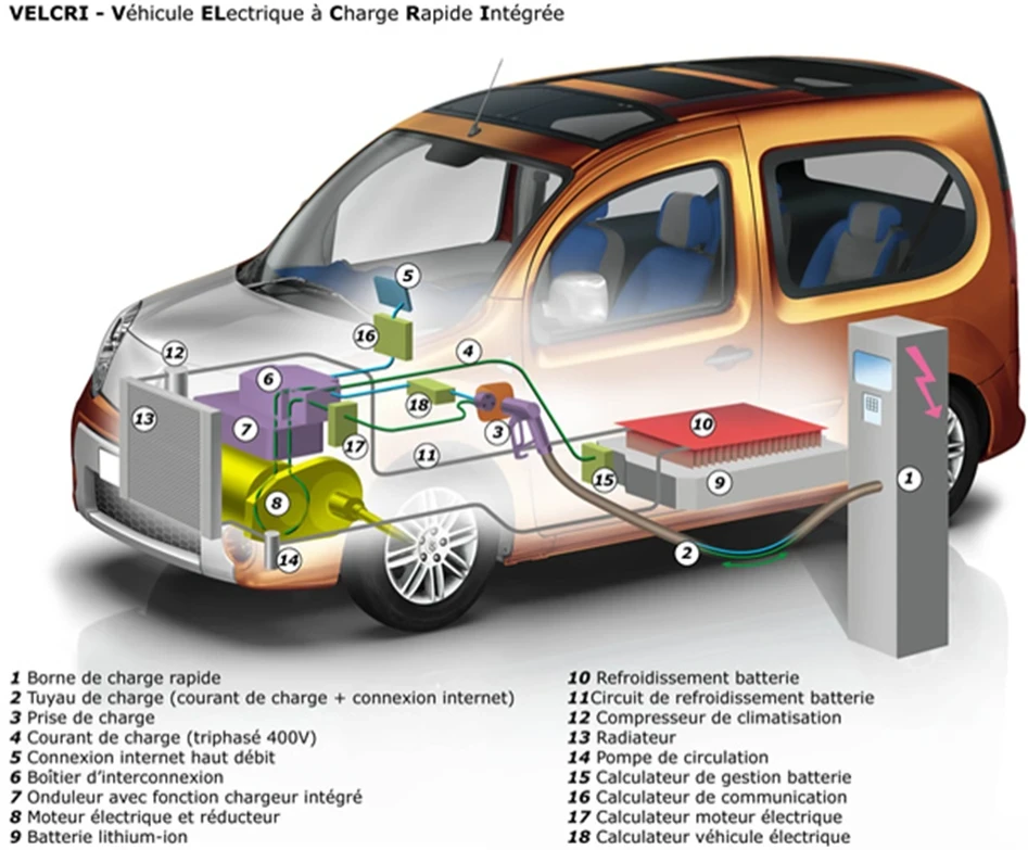 Schéma d’un véhicule électrique à charge rapide intégrée (VELCRI), présentant ses composants numérotés et leurs fonctions. Le véhicule est relié à une borne de charge rapide sur la gauche. Ce schéma met en avant les technologies intégrées pour la charge rapide, la gestion thermique et les systèmes de communication d’un véhicule électrique.